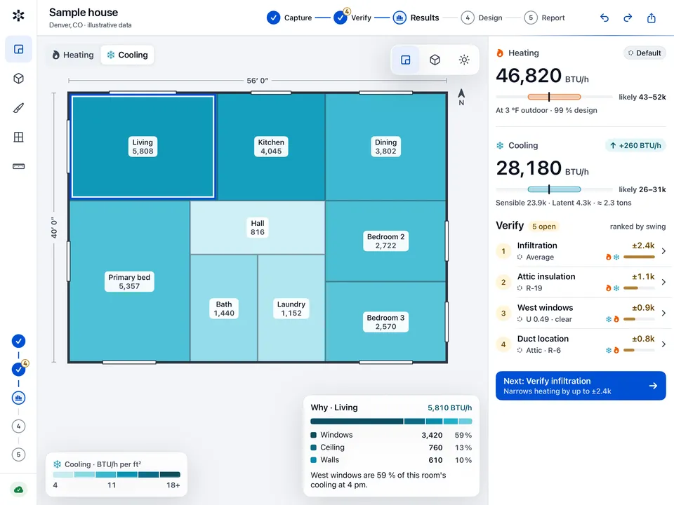 calc.blue results on iPad: a floor plan coloured by each room's cooling load, heating 46,820 and cooling 28,180 BTU/h with their likely ranges, and a Verify list ranked by how much each input could swing the load.